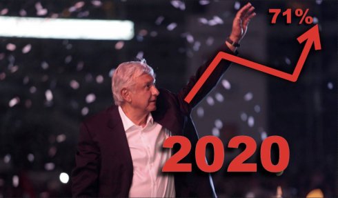 AMLO inicia este 2020 con el respaldo del 71% de los mexicanos