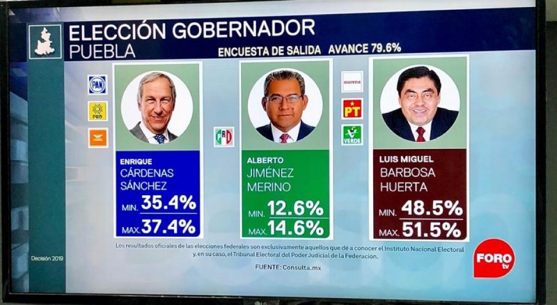 Morena y Barbosa arrasaron en Puebla, entierran al PAN y casi desaparecen al PRI: Mitofsky