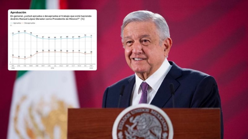 Con 71% de aceptación, AMLO ha aplastado a la oposición: Jalife