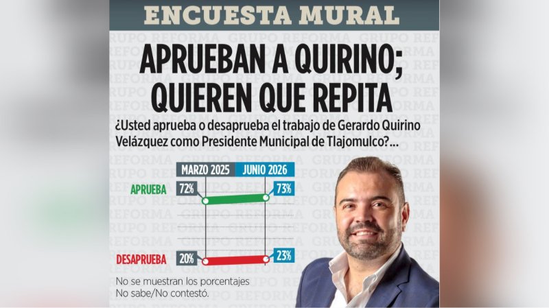 Lidera Quirino rumbo a la reelección; mantiene amplia ventaja en Tlajomulco 