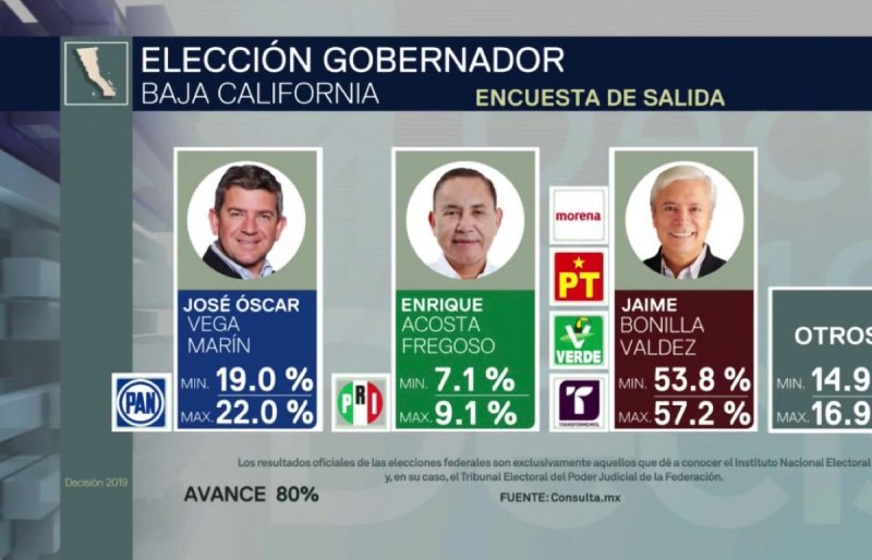 Morena barre y se gana la elección a gobernador en Baja California: Mitofsky. 