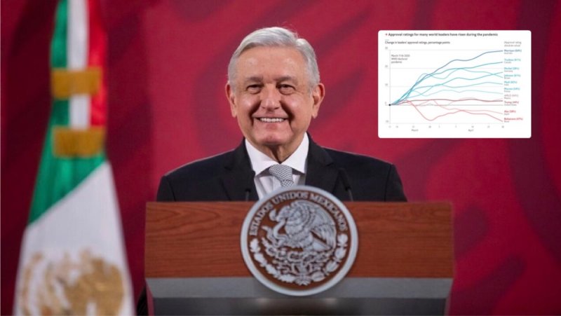 AMLO de los líderes mundiales que aumentaron su popularidad por buena gestión de epidemia