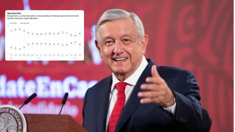 TÓMALA: Fracasa “guerra sucia” y Fake News de la oposición, AMLO repunta en aprobación. 