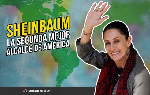 Sheinbaum la segunda mejor alcalde de América Latina.
