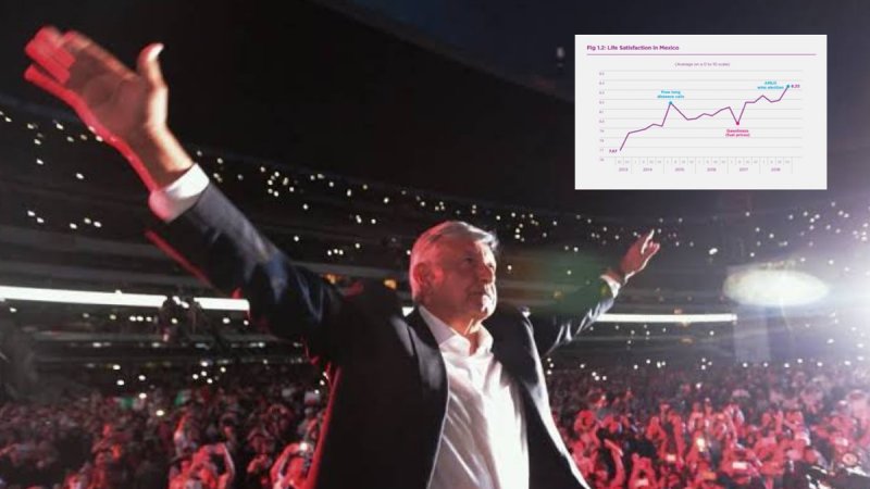 México está más feliz desde que ganó AMLO la presidencia. 