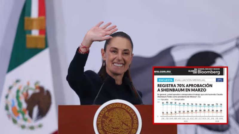 publicaciones/Aprobación de Claudia Sheinbaum se mantiene en 70% durante marzo: El Financiero 