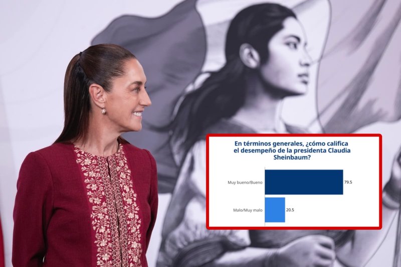 Aprobación de Claudia Sheinbaum alcanza máximo histórico en marzo de 2026