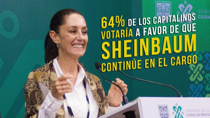 El 64% de los capitalinos votaría a favor de que Sheinbaum continuara en el cargo