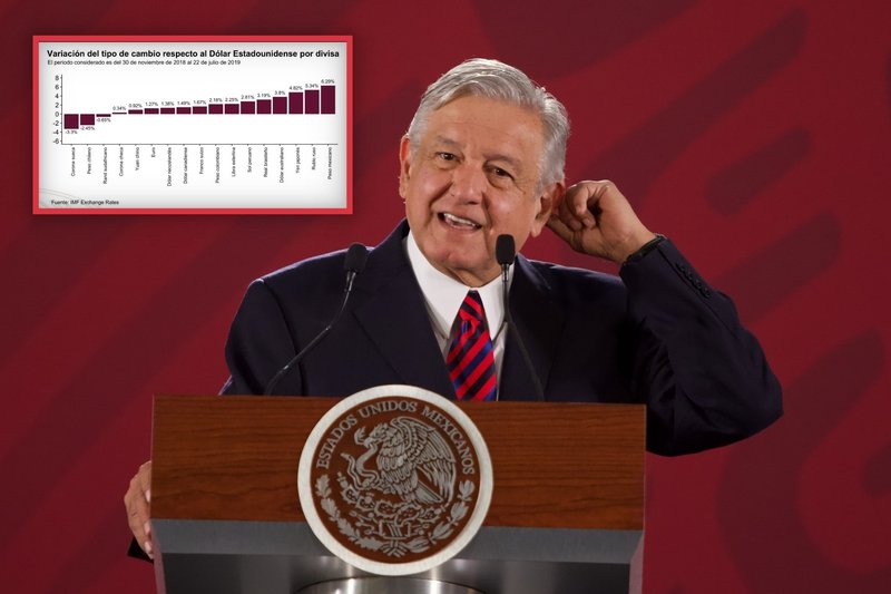 AMLO demuestra la fortaleza del peso y les da un 
