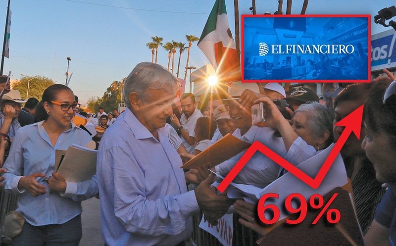 Apoyo a AMLO en estados es amplio y promedia 69%: Encuesta El Financiero.