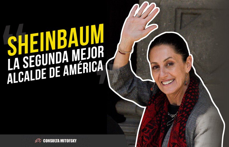 Sheinbaum la segunda mejor alcalde de América Latina.