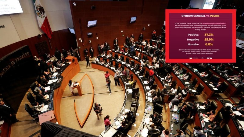 Mexicanos apoyan a Morena para eliminar senadores plurinominales.