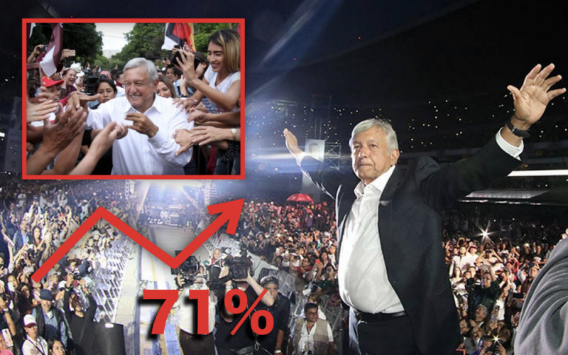 A casi un año de gobierno, 71% de mexicanos respaldan a su presidente: Encuesta