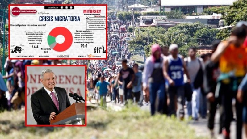 Medida de AMLO por ayudar a regresar a migrantes a sus países la respalda 79.6% de mexicanos: Mitofs