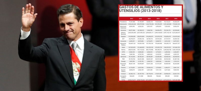 EPN consintió a su gabinete al gastar 35 mmdp para 