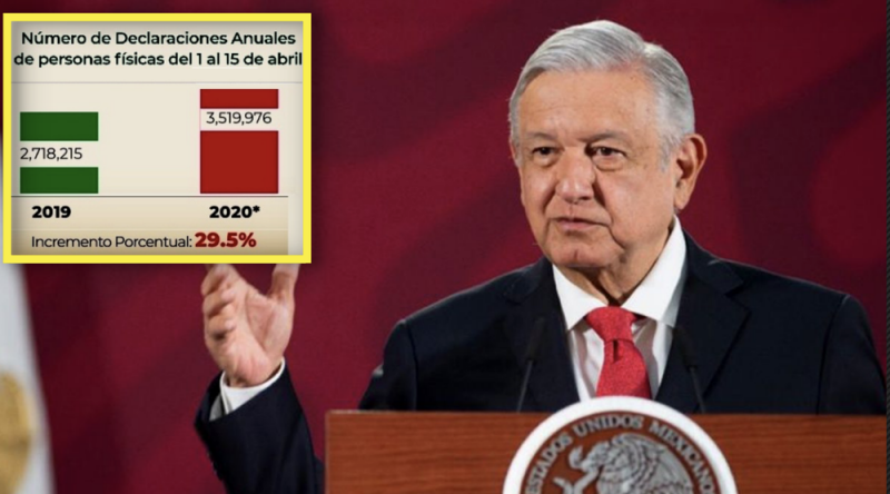 HISTÓRICO: incrementó 29% el PAGO de IMPUESTOS en México pese a CORONAVIRUS