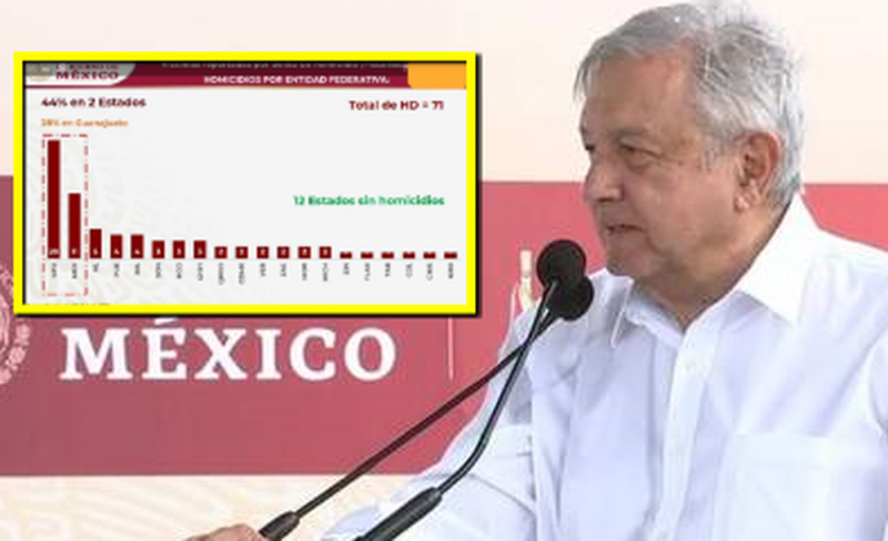 GUANAJUATO es el foco rojo en HOMICIDIOS; AMLO 