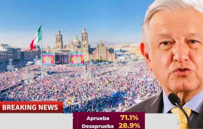Mexicanos mantienen APROBACIÓN de AMLO INTACTA; se mantiene en 71.1%: Encuesta