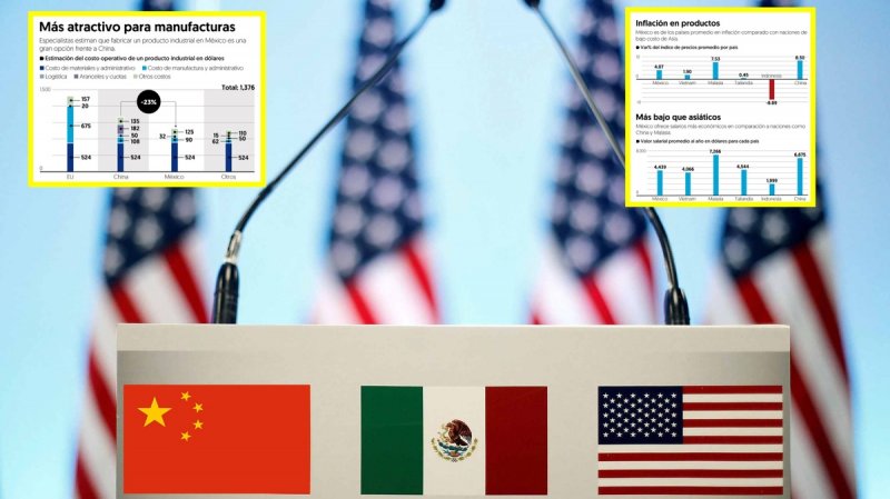 Conoce por qué es MÁS ATRACTIVO invertir en México actualmente que en China