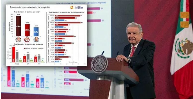 ¡AMLO tenía razón! Sí es el más atacado por los medios: Estudio Intélite