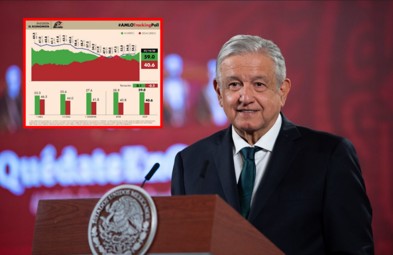 Aprobación de AMLO sigue a la alza; en un mes subió 6 puntos