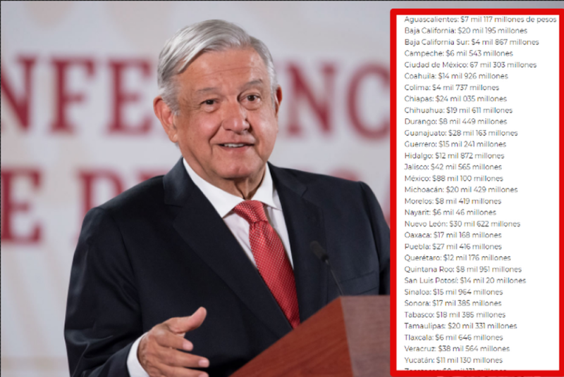 AMLO exhibe montos que 4T ha repartido a estados de Alianza Federalista; “no se les debe nada”