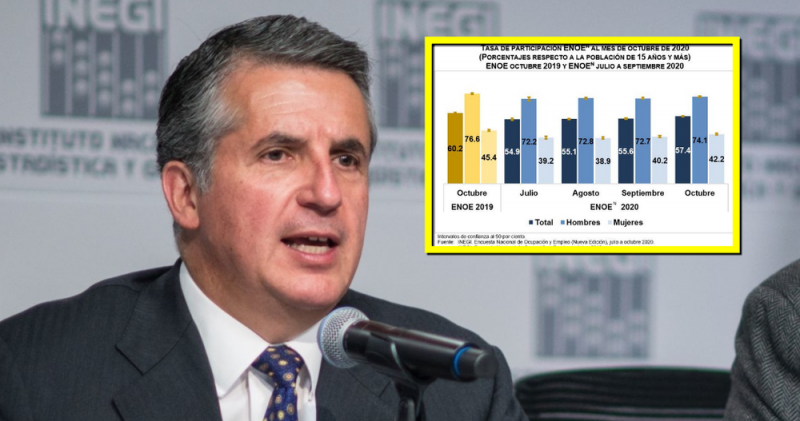 México la rompe en plena pandemia y recupera 1.7 millones de empleosy