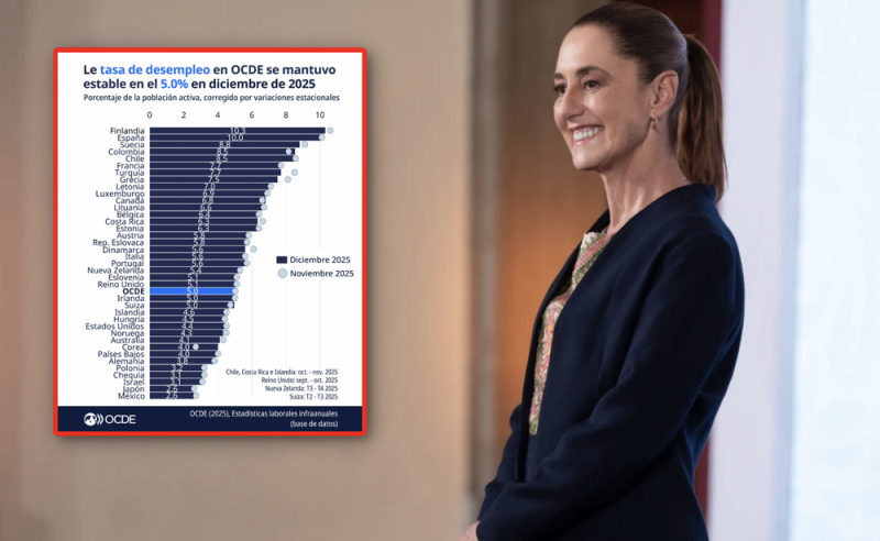 Con Claudia Sheinbaum, México es el país con menos desempleo de la OCDE
