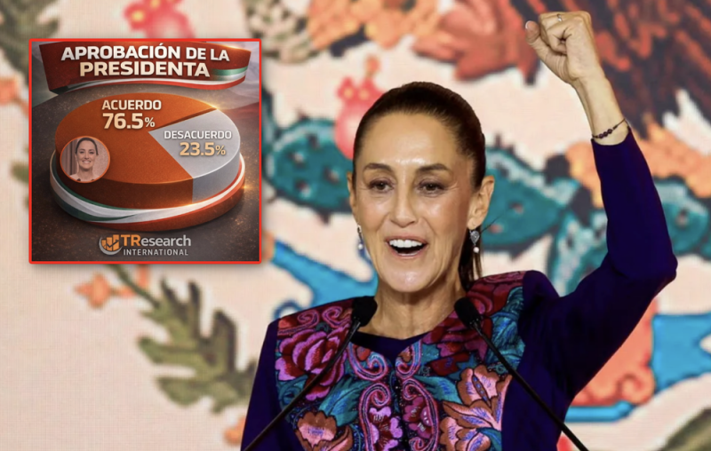 Sheinbaum con respaldo alto y sin freno en 2026; sube a 77%: Encuesta TResearch