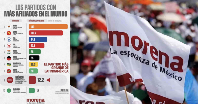 Morena se consolida como el noveno partido más grande del mundo