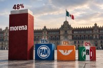 Morena pierde, pero la oposición no gana