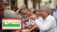 López Obrador sigue por las nubes según Mitofsky.