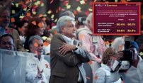 SI hoy hubiera RATIFICACIÓN de Mandato, AMLO seguiría siendo PRESIDENTE: Encuesta